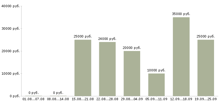 Вакансии менеджер по клиентам Мордовия - Медиана зарплат менеджер по клиентам Мордовия за 2 месяца