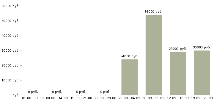Вакансии менеджер по продажам в офис в Ставрополе - Медиана зарплат менеджер по продажам в офис в Ставрополе за 2 месяца