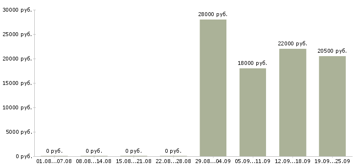 Вакансии менеджер по продажам консультант в Рязани - Медиана зарплат менеджер по продажам консультант в Рязани за 2 месяца