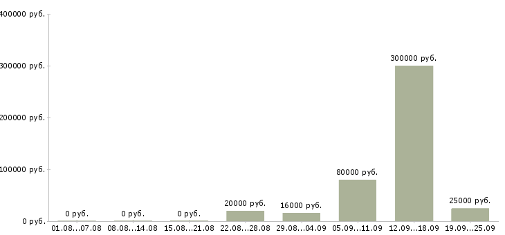 Вакансии менеджер по работе с кандидатами в Челябинске - Медиана зарплат менеджер по работе с кандидатами в Челябинске за 2 месяца