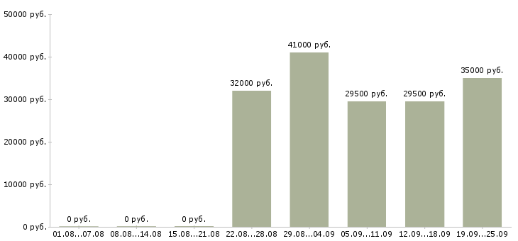 Вакансии менеджер по работе с сотрудниками в Тюмени - Медиана зарплат менеджер по работе с сотрудниками в Тюмени за 2 месяца