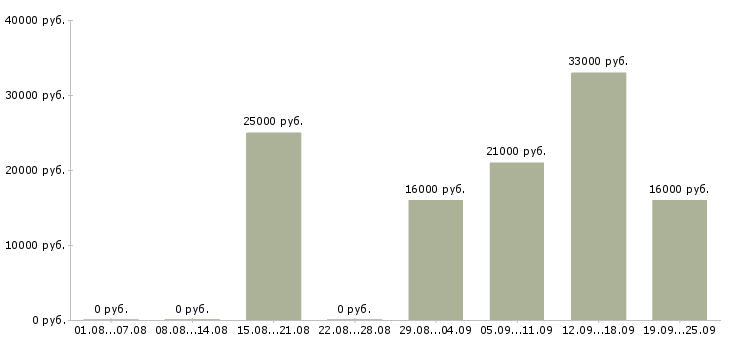 Вакансии менеджер продавец в Мурманске - Медиана зарплат менеджер продавец в Мурманске за 2 месяца