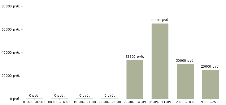 Вакансии менеджер продаж корпоративным клиентам в Хабаровске - Медиана зарплат менеджер продаж корпоративным клиентам в Хабаровске за 2 месяца