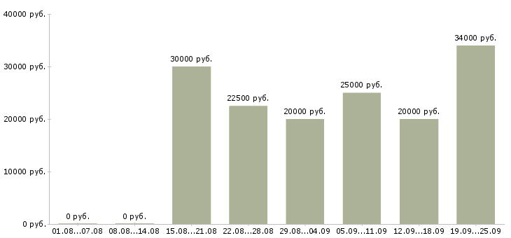 Вакансии менеджер работы с клиентами в Чебоксарах - Медиана зарплат менеджер работы с клиентами в Чебоксарах за 2 месяца