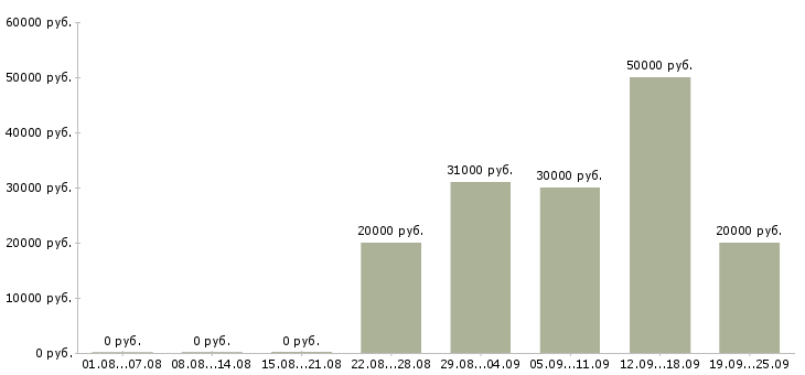 Вакансии менеджер развития Удмуртия - Медиана зарплат менеджер развития Удмуртия за 2 месяца