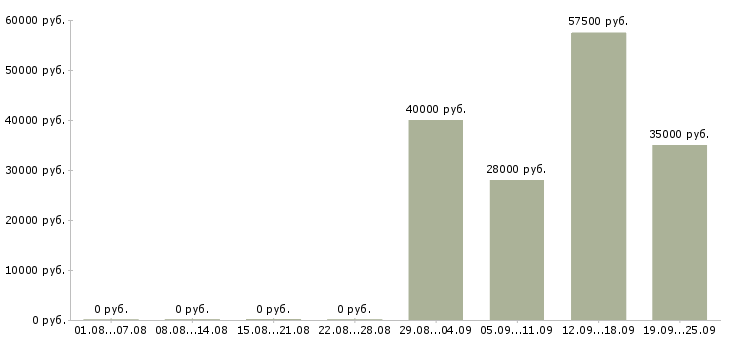 Вакансии менеджера по персоналу в Дзержинске - Медиана зарплат менеджера по персоналу в Дзержинске за 2 месяца