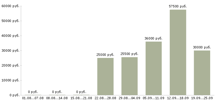Вакансии менеджером по персоналу в Ярославле - Медиана зарплат менеджером по персоналу в Ярославле за 2 месяца