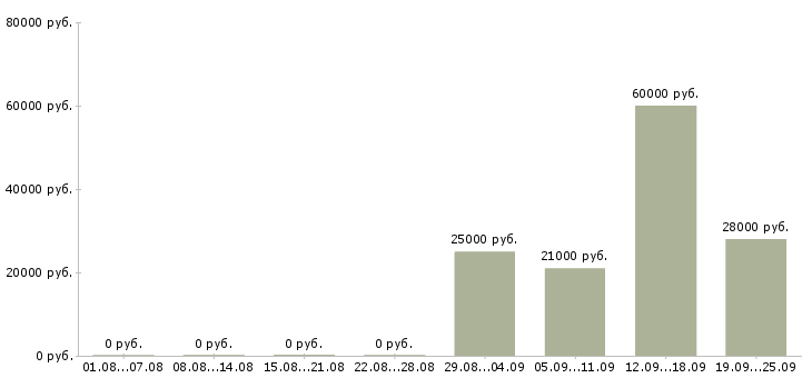 Вакансии менеджеры по персоналу в офис в Челябинске - Медиана зарплат менеджеры по персоналу в офис в Челябинске за 2 месяца