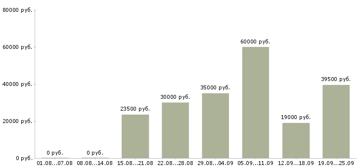 Вакансии менеджеры продаж в Волжском - Медиана зарплат менеджеры продаж в Волжском за 2 месяца