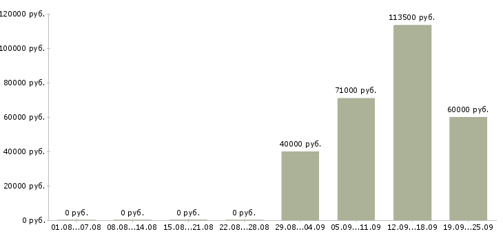 Вакансии на производстве в Вологде - Медиана зарплат на производстве в Вологде за 2 месяца