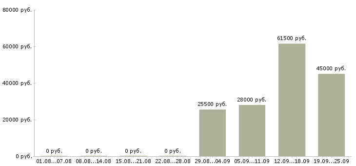 Вакансии начальник отдела в Владивостоке - Медиана зарплат начальник отдела в Владивостоке за 2 месяца