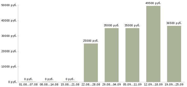 Вакансии начальник торгового отдела в Красноярске - Медиана зарплат начальник торгового отдела в Красноярске за 2 месяца