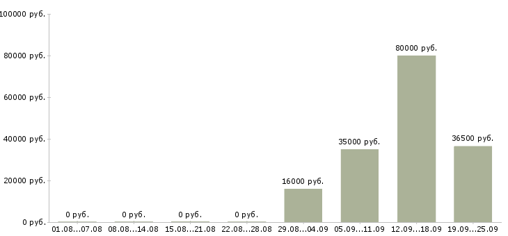 Вакансии начальник торгового отдела в Самаре - Медиана зарплат начальник торгового отдела в Самаре за 2 месяца