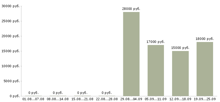 Вакансии оператор консультант в Костроме - Медиана зарплат оператор консультант в Костроме за 2 месяца