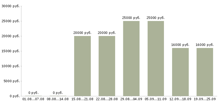 Вакансии оператор по работе с клиентами в Челябинске - Медиана зарплат оператор по работе с клиентами в Челябинске за 2 месяца