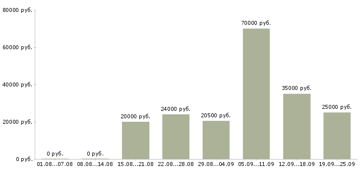 Вакансии операторы в Череповце - Медиана зарплат операторы в Череповце за 2 месяца