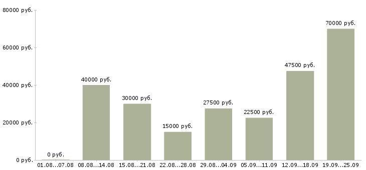 Вакансии оптовые продажи Нижний новгород - Медиана зарплат оптовые продажи Нижний новгород за 2 месяца