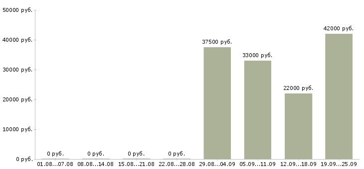 Вакансии офис администратор в Барнауле - Медиана зарплат офис администратор в Барнауле за 2 месяца