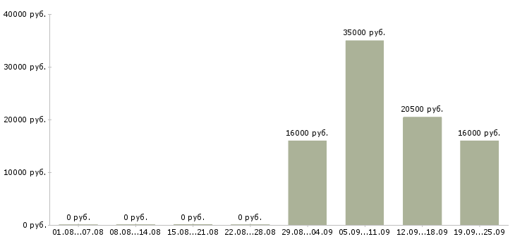 Вакансии офис консультант в Махачкале - Медиана зарплат офис консультант в Махачкале за 2 месяца