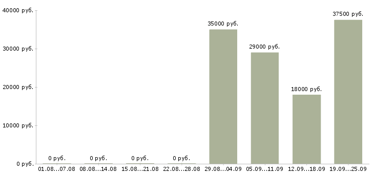 Вакансии офис консультант в Сыктывкаре - Медиана зарплат офис консультант в Сыктывкаре за 2 месяца