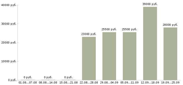Вакансии офис консультант в Череповце - Медиана зарплат офис консультант в Череповце за 2 месяца