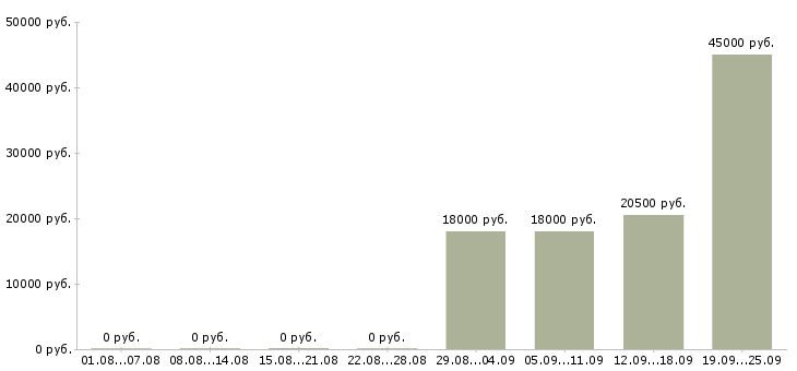 Вакансии офис менеджер Тыва - Медиана зарплат офис менеджер Тыва за 2 месяца
