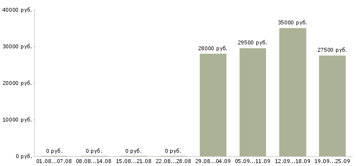 Вакансии охрана в Сургуте - Медиана зарплат охрана в Сургуте за 2 месяца