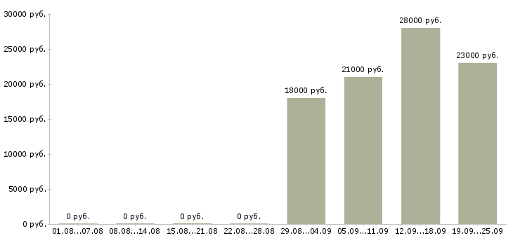 Вакансии охранник Тыва - Медиана зарплат охранник Тыва за 2 месяца