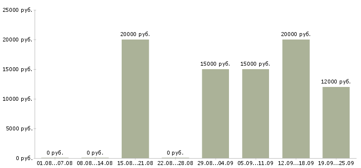 Вакансии по интересу в Волгограде - Медиана зарплат по интересу в Волгограде за 2 месяца