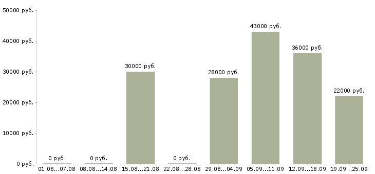 Вакансии помощник офис менеджера в Воронеже - Медиана зарплат помощник офис менеджера в Воронеже за 2 месяца