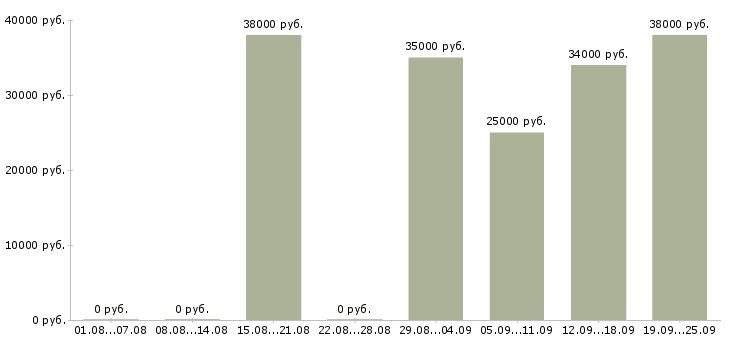 Вакансии помощники руководителя в Саратове - Медиана зарплат помощники руководителя в Саратове за 2 месяца