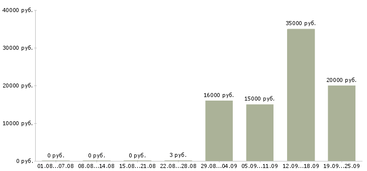Вакансии предлагаем работу в интернете в Архангельске - Медиана зарплат предлагаем работу в интернете в Архангельске за 2 месяца