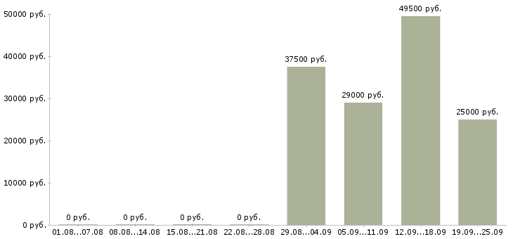 Вакансии представитель офиса продаж в Архангельске - Медиана зарплат представитель офиса продаж в Архангельске за 2 месяца
