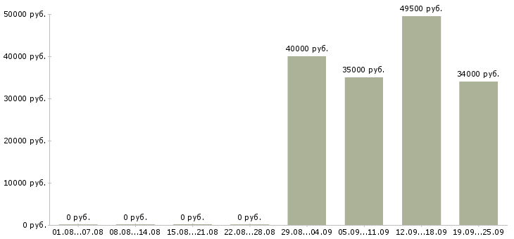 Вакансии представитель офиса продаж в Кургане - Медиана зарплат представитель офиса продаж в Кургане за 2 месяца