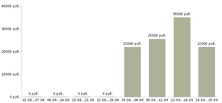Вакансии продавец администратор в Иваново - Медиана зарплат продавец администратор в Иваново за 2 месяца