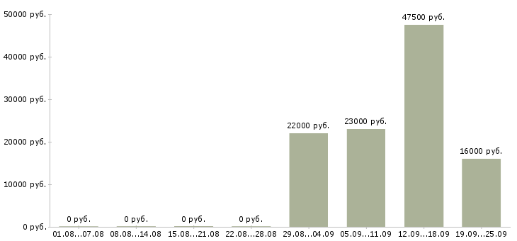 Вакансии продавец в офис в Казани - Медиана зарплат продавец в офис в Казани за 2 месяца