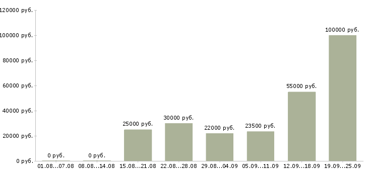 Вакансии продажа услуг в Туле - Медиана зарплат продажа услуг в Туле за 2 месяца