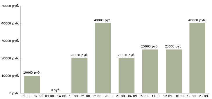 Вакансии работаем в интернете в Химках - Медиана зарплат работаем в интернете в Химках за 2 месяца