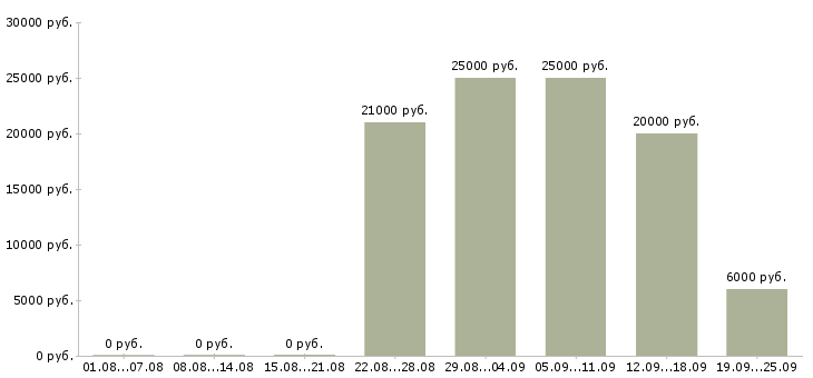 Вакансии работаем и зарабатываем дома в Ставрополе - Медиана зарплат работаем и зарабатываем дома в Ставрополе за 2 месяца