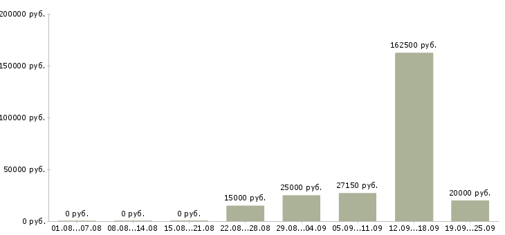 Вакансии рабочий персонал в Воронеже - Медиана зарплат рабочий персонал в Воронеже за 2 месяца