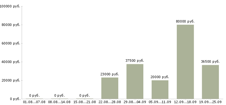 Вакансии руководитель администраторов в Твери - Медиана зарплат руководитель администраторов в Твери за 2 месяца