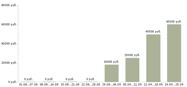 Вакансии руководитель отдела продаж Мордовия - Медиана зарплат руководитель отдела продаж Мордовия за 2 месяца