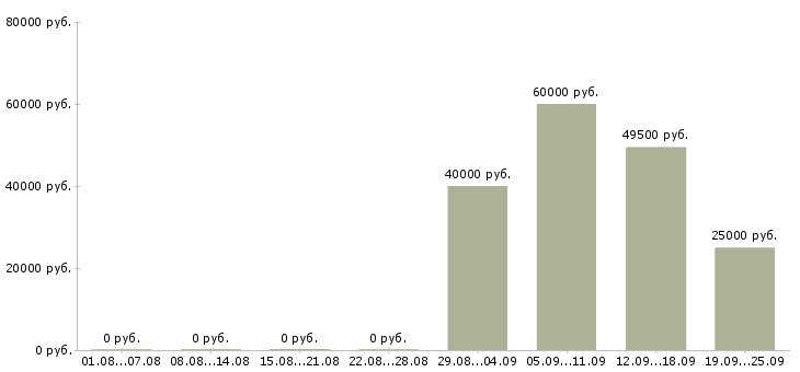 Вакансии руководитель офиса продаж в Кургане - Медиана зарплат руководитель офиса продаж в Кургане за 2 месяца