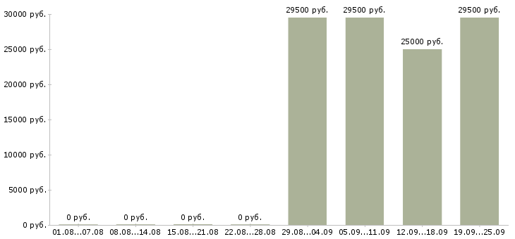 Вакансии секретарь администратор в Липецке - Медиана зарплат секретарь администратор в Липецке за 2 месяца