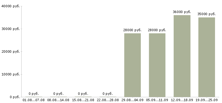 Вакансии секретарь в компанию в Кирове - Медиана зарплат секретарь в компанию в Кирове за 2 месяца