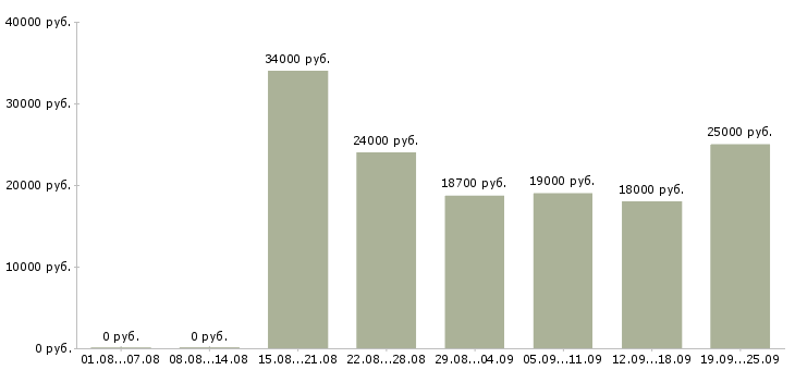 Вакансии сотрудник в магазин Удмуртия - Медиана зарплат сотрудник в магазин Удмуртия за 2 месяца
