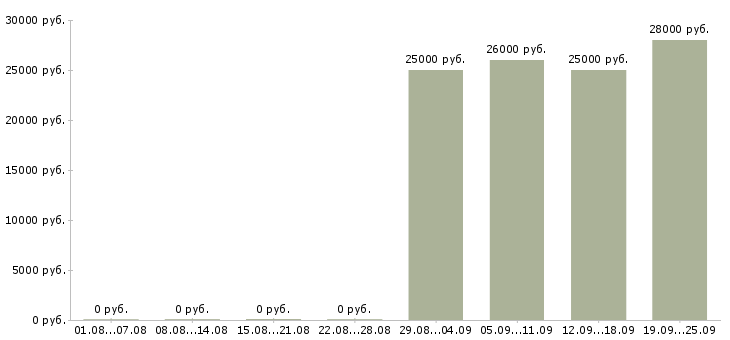 Вакансии сотрудник учебной части в Краснодаре - Медиана зарплат сотрудник учебной части в Краснодаре за 2 месяца