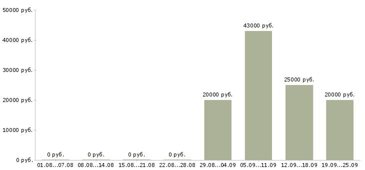 Вакансии специалист активных продаж в Иркутске - Медиана зарплат специалист активных продаж в Иркутске за 2 месяца