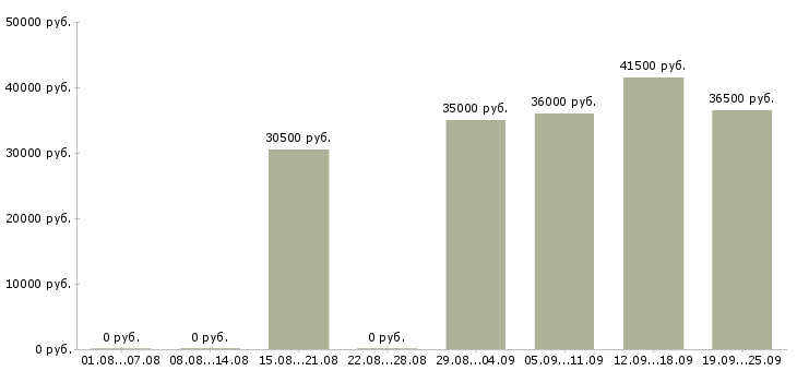 Вакансии специалист в офис продаж в Воронеже - Медиана зарплат специалист в офис продаж в Воронеже за 2 месяца