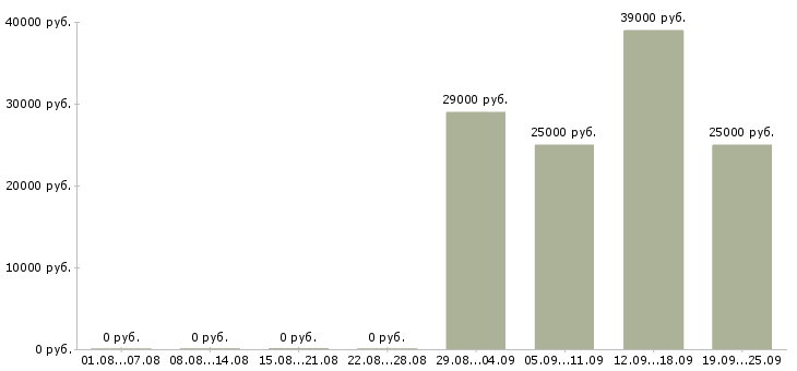 Вакансии специалист отдела оформления Тыва - Медиана зарплат специалист отдела оформления Тыва за 2 месяца